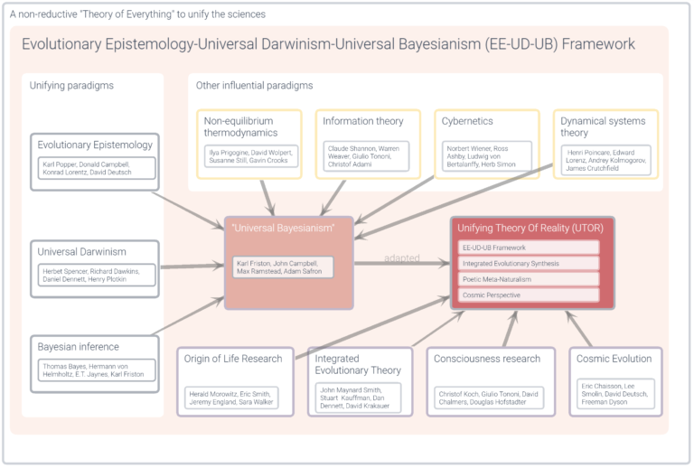 Screenshot einer Infinity Map zum Thema Unifying Theory of Reality.