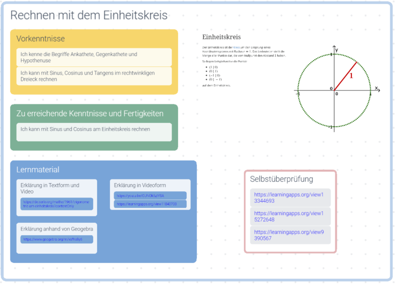 Screenshot einer Infinity Map für den Mathe-Unterricht zum Thema Rechnen mit dem Einheitskreis.